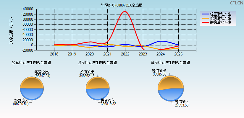 毕得医药(688073)现金流量表图
