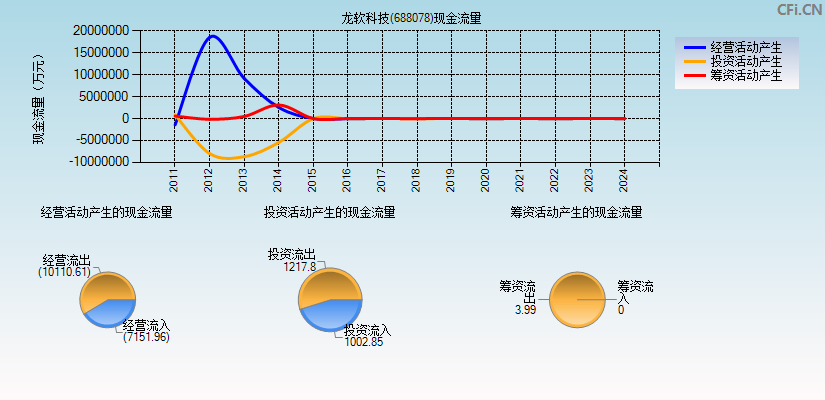 龙软科技(688078)现金流量表图