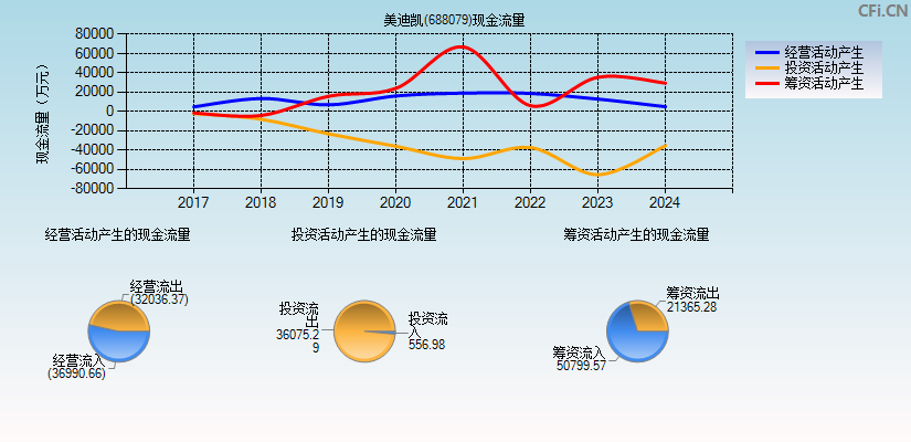 美迪凯(688079)现金流量表图