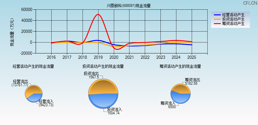 兴图新科(688081)现金流量表图