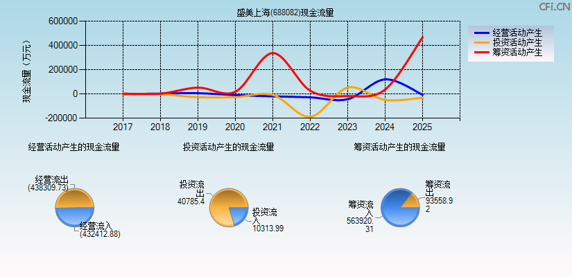 盛美上海(688082)现金流量表图