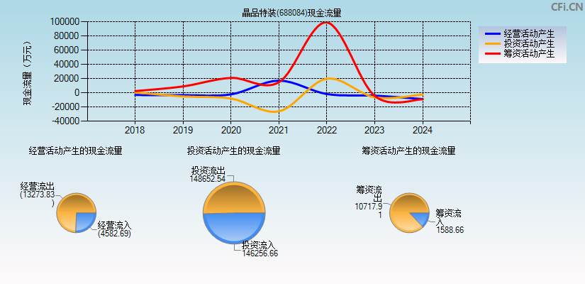 晶品特装(688084)现金流量表图