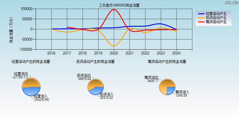 三友医疗(688085)现金流量表图