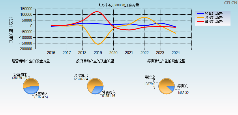 虹软科技(688088)现金流量表图