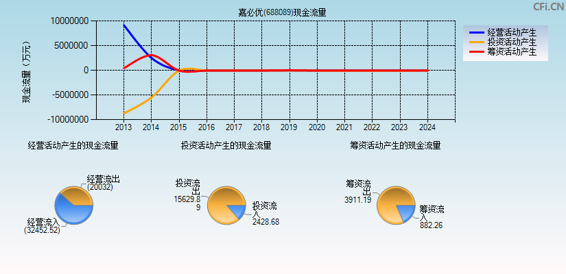 嘉必优(688089)现金流量表图