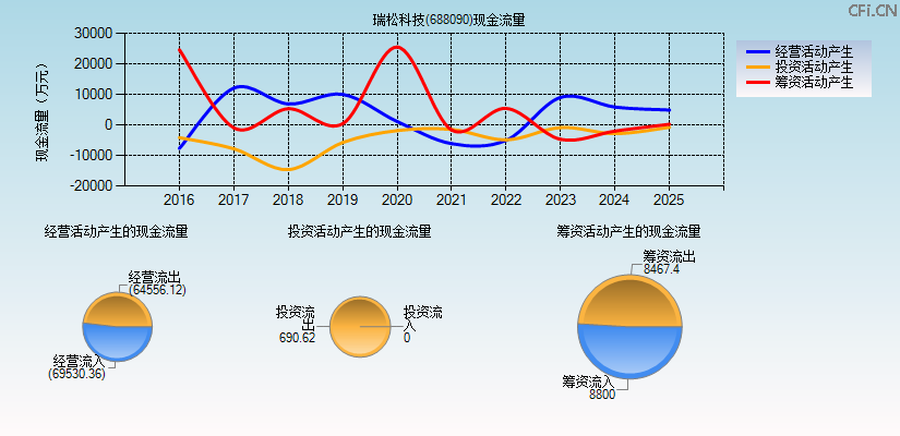 瑞松科技(688090)现金流量表图