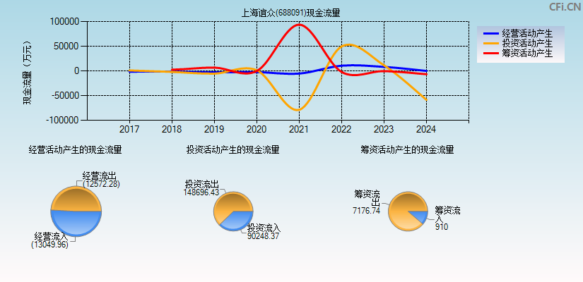 上海谊众(688091)现金流量表图