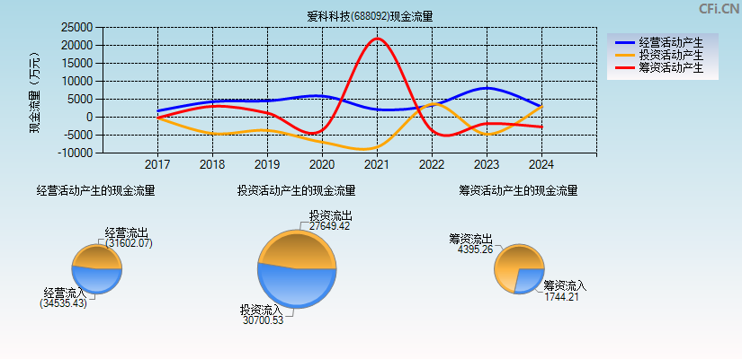 爱科科技(688092)现金流量表图