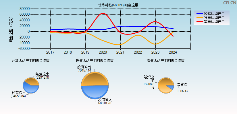 世华科技(688093)现金流量表图