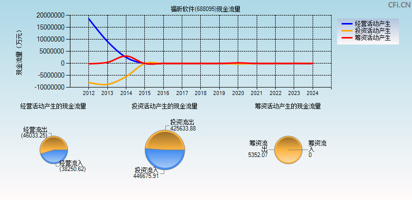 福昕软件(688095)现金流量表图