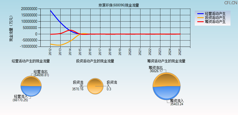 京源环保(688096)现金流量表图