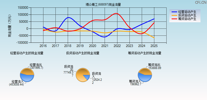 博众精工(688097)现金流量表图