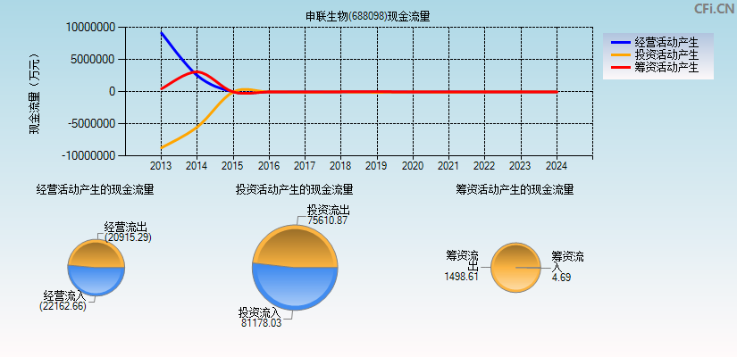 申联生物(688098)现金流量表图