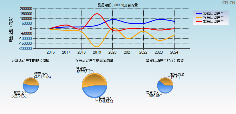 晶晨股份(688099)现金流量表图