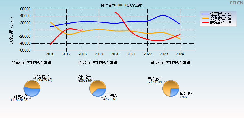 威胜信息(688100)现金流量表图