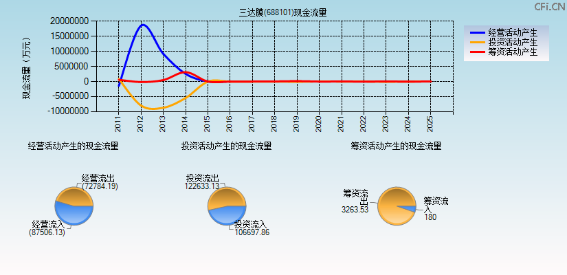 三达膜(688101)现金流量表图