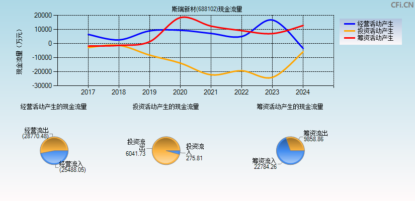 斯瑞新材(688102)现金流量表图