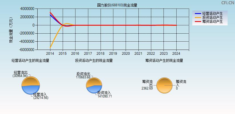 国力股份(688103)现金流量表图