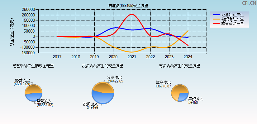 诺唯赞(688105)现金流量表图