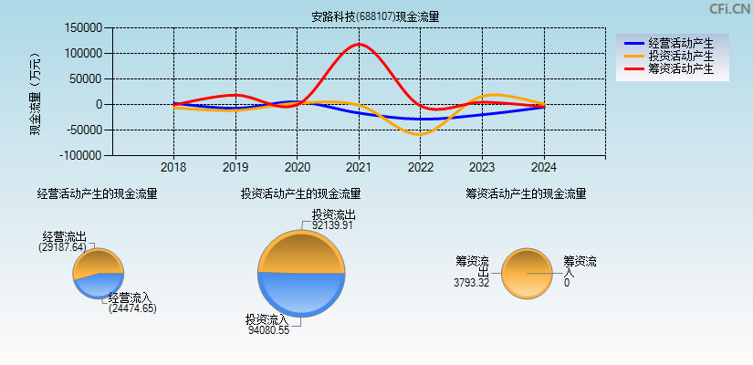 安路科技(688107)现金流量表图