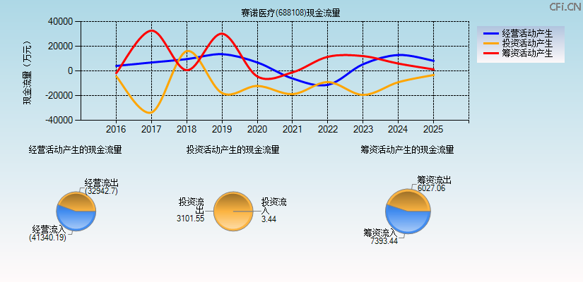 赛诺医疗(688108)现金流量表图