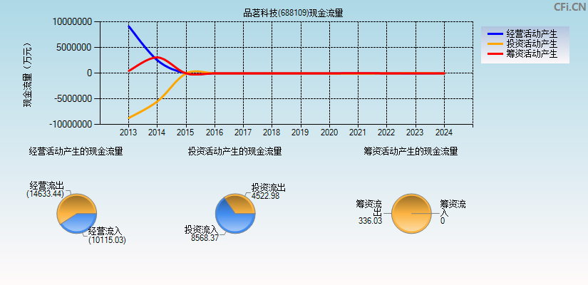 品茗科技(688109)现金流量表图