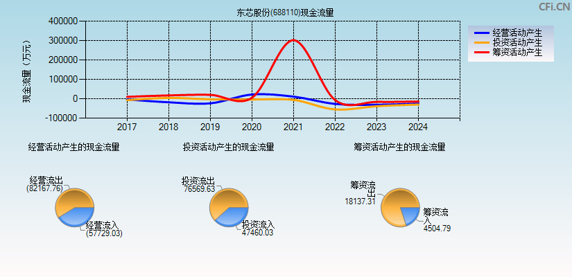 东芯股份(688110)现金流量表图