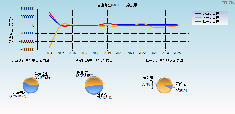 金山办公(688111)现金流量表图