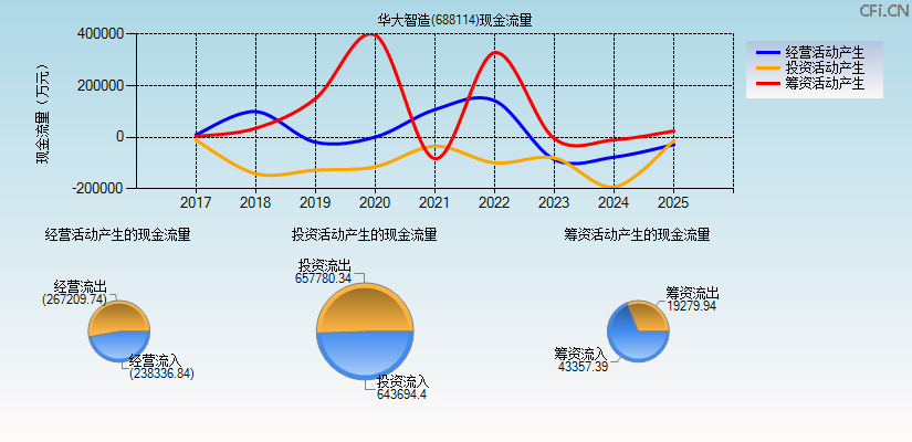 华大智造(688114)现金流量表图