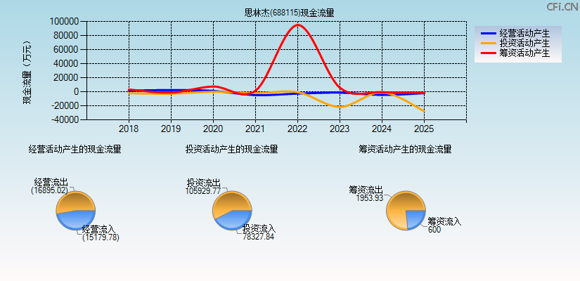 思林杰(688115)现金流量表图