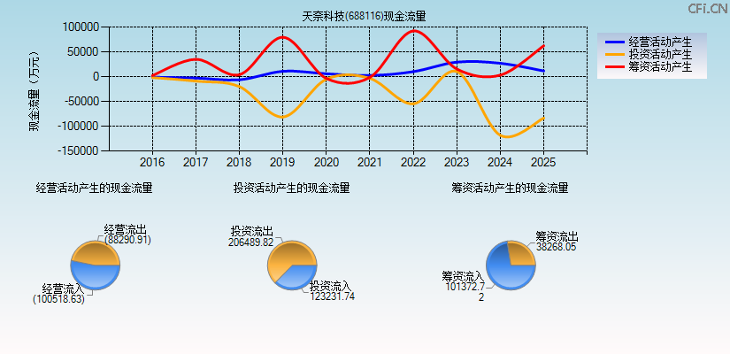 天奈科技(688116)现金流量表图