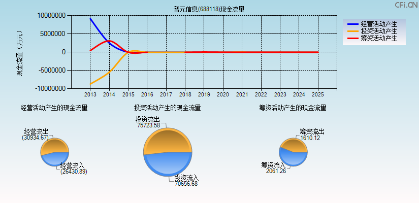 普元信息(688118)现金流量表图