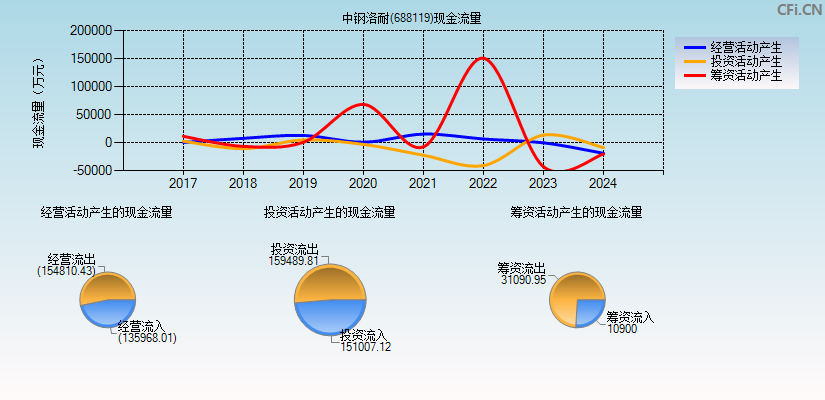 中钢洛耐(688119)现金流量表图