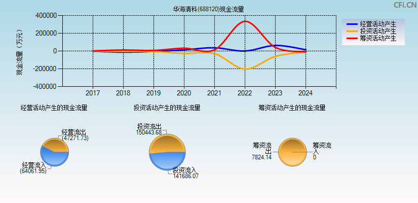 华海清科(688120)现金流量表图