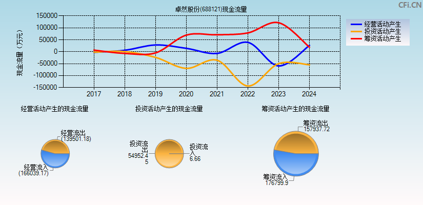 卓然股份(688121)现金流量表图