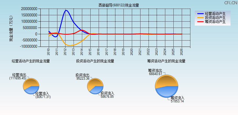 西部超导(688122)现金流量表图