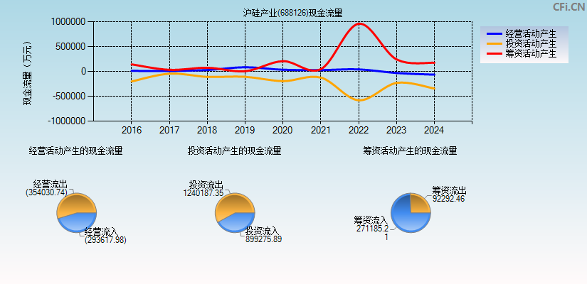 沪硅产业(688126)现金流量表图