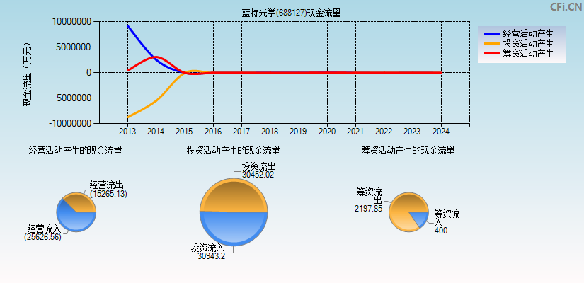 蓝特光学(688127)现金流量表图