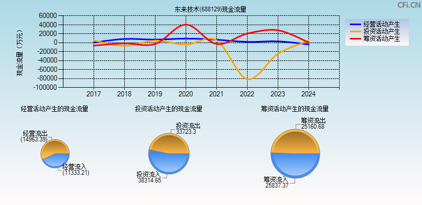 东来技术(688129)现金流量表图