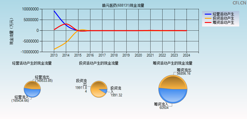 皓元医药(688131)现金流量表图