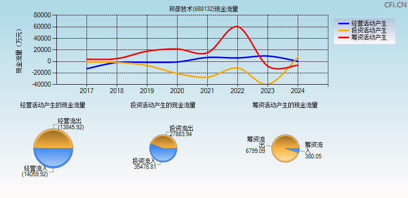 邦彦技术(688132)现金流量表图