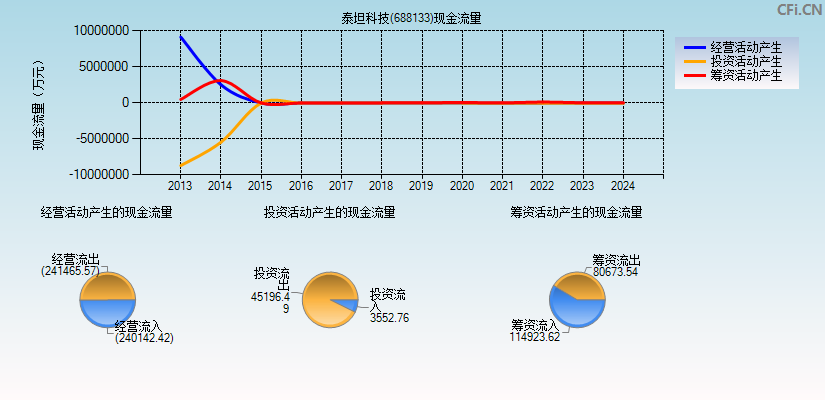 泰坦科技(688133)现金流量表图