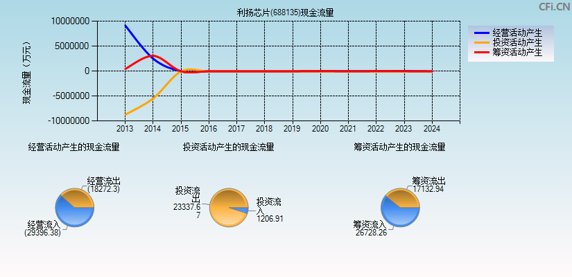 利扬芯片(688135)现金流量表图