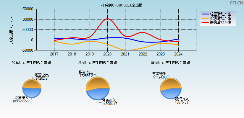 科兴制药(688136)现金流量表图