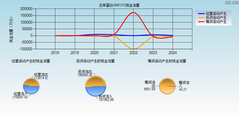 近岸蛋白(688137)现金流量表图