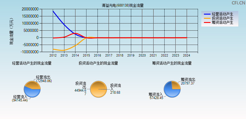 清溢光电(688138)现金流量表图