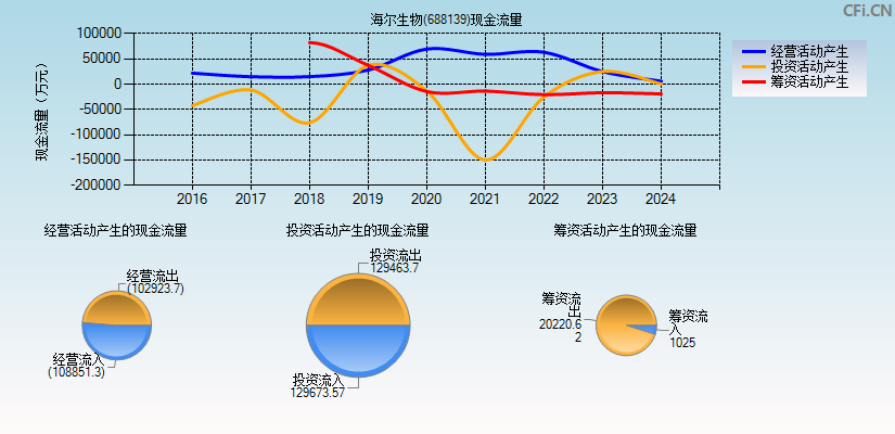 海尔生物(688139)现金流量表图