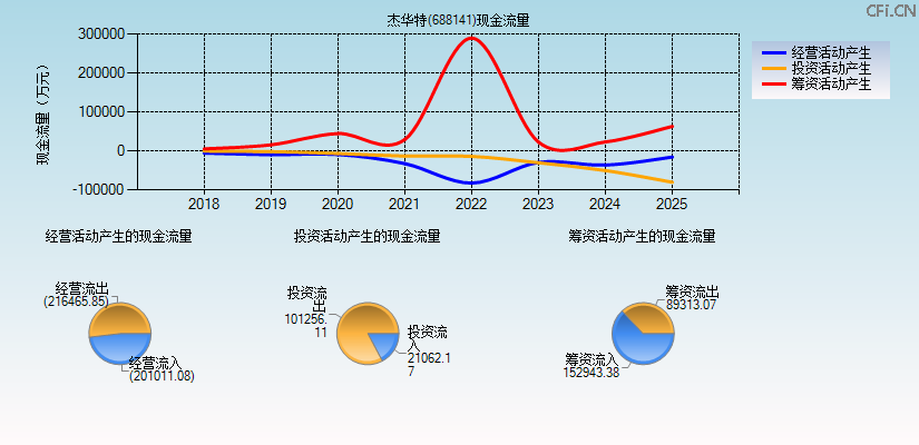 杰华特(688141)现金流量表图