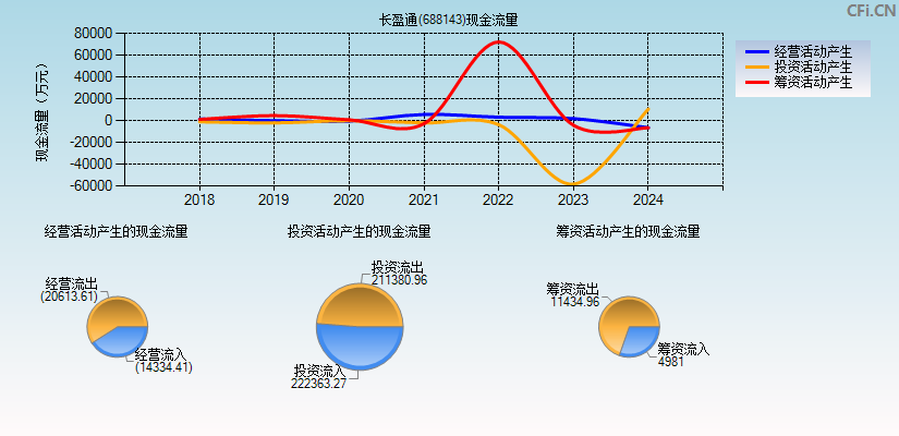 长盈通(688143)现金流量表图