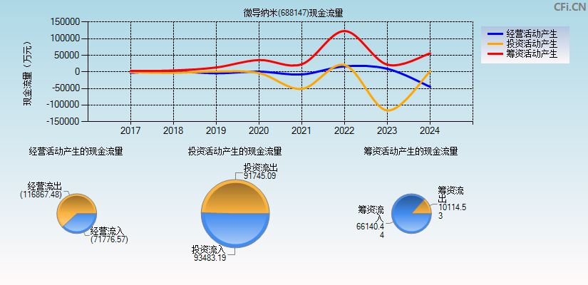 微导纳米(688147)现金流量表图